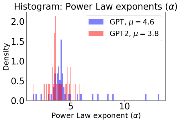 GPT is trained on dirtier data than GPT-2, and it shows in the unusually large α values for some of the layers.