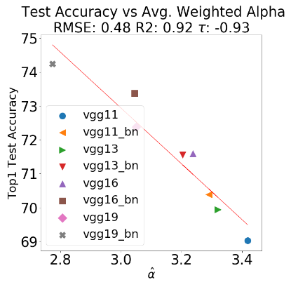 The correlation between test accuracy and weighted alpha is remarkable.